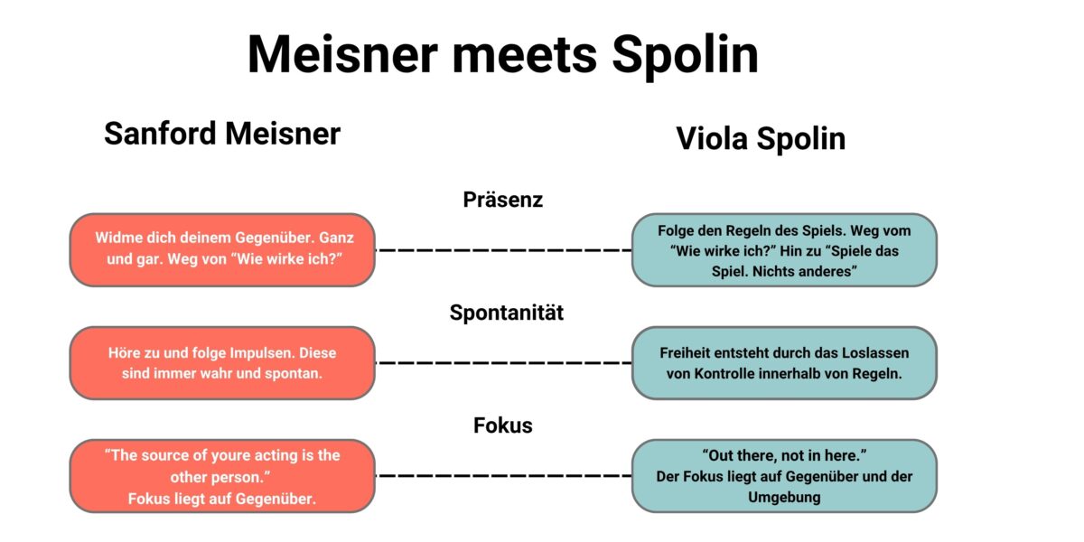 Meisner meets Spolin – Eine Einführung